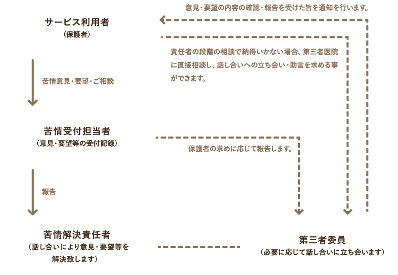 苦情解決のための仕組み